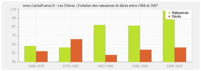 Les Chères : Evolution des naissances et décès entre 1968 et 2007